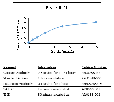 Bovine IL-21 Standard Curve