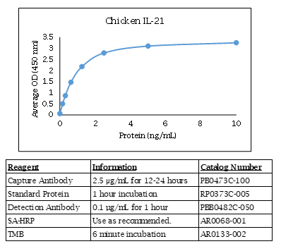 Chicken IL-21 Standard Curve