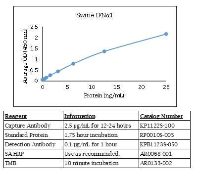 Swine IFNα1 Standard Curve
