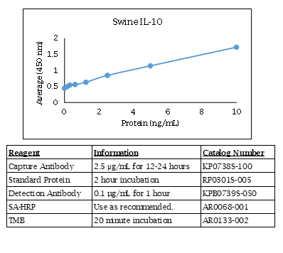 Swine IL-10 Standard Curve