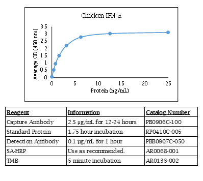 Chicken IFN-α Standard Curve