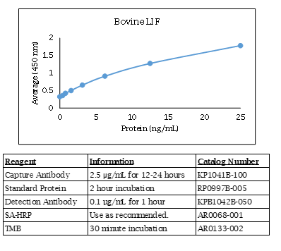 Bovine LIF Standard Curve