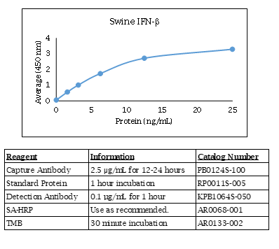 Swine IFN-β Standard Curve