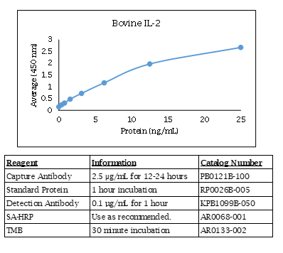 Bovine IL-2 Standard Curve