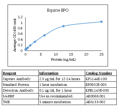 Equine EPO Standard Curve