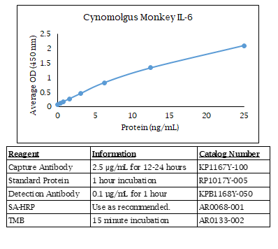 Cynomolgus Monkey IL-6 Standard Curve