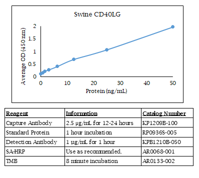Swine CD40 Ligand Standard Curve