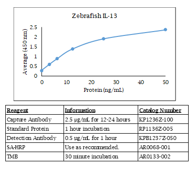 Zebrafish IL-13 Standard Curve