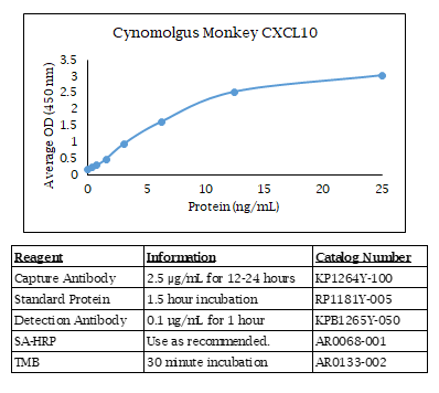 Cynomolgus Monkey CXCL10 Standard Curve