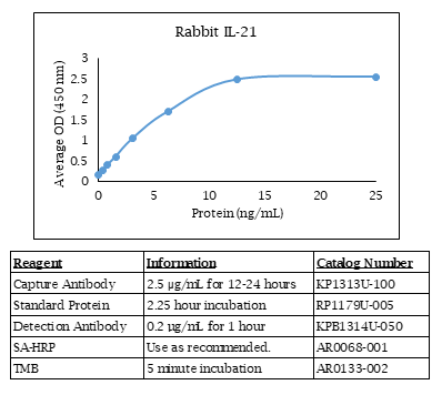Rabbit IL-21 Standard Curve