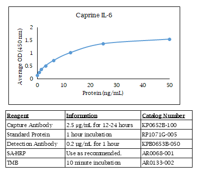 Caprine IL-6 Standard Curve