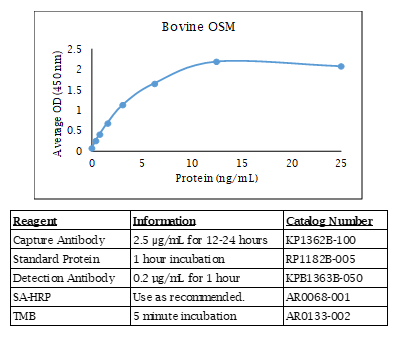 Bovine Oncostatin M (OSM) Standard Curve
