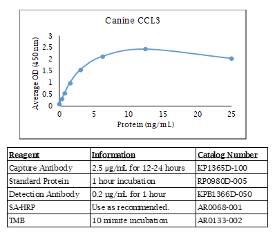 Canine CCL3 Standard Curve