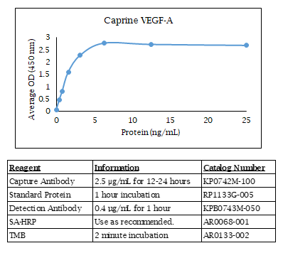Caprine VEGF-A Standard Curve