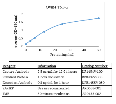Ovine TNF-α Standard Curve