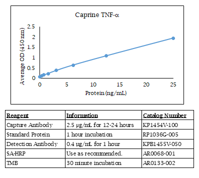 Caprine TNFα Standard Curve