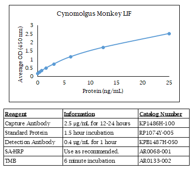 Cynomolgus Monkey LIF Standard Curve