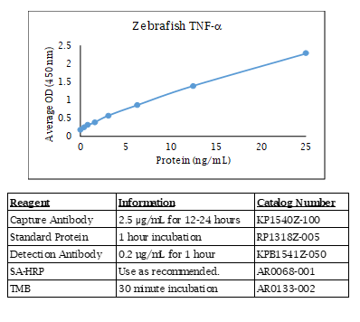 Zebrafish TNF-α Standard Curve