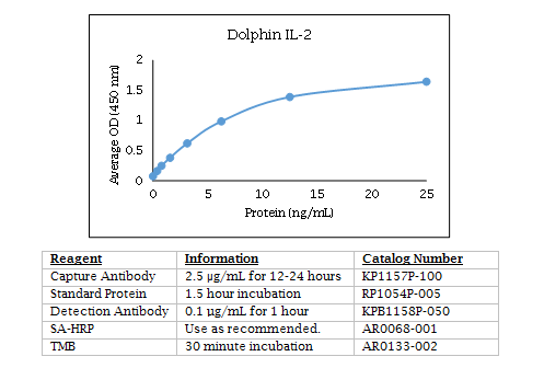 Dolphin IL-2 Standard Curve