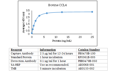 Bovine CCL4 Standard Curve