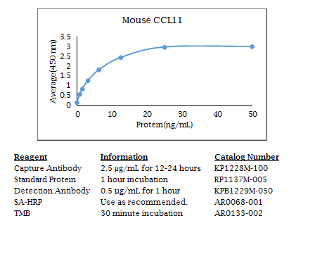 Mouse CCL11 Standard Curve