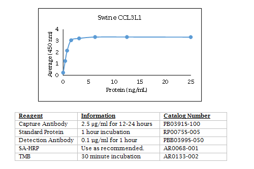 Swine CCL3L1 Standard Curve