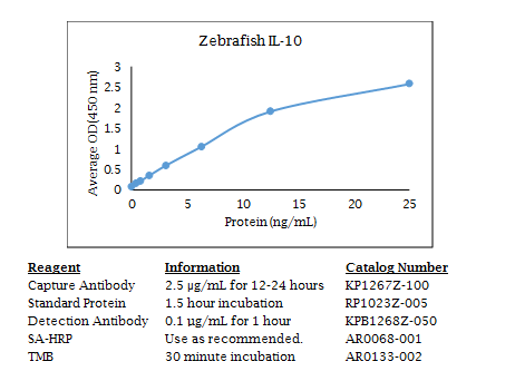 Zebrafish IL-10 Standard Curve