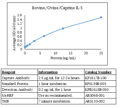 Bovine IL-5 Standard Curve