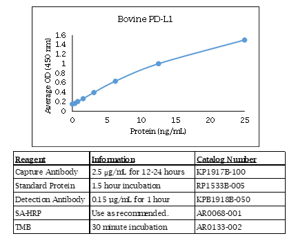 Bovine PD-L1 Standard Curve
