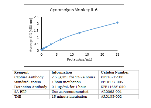 Cynomolgus Monkey IL-6 Standard Curve