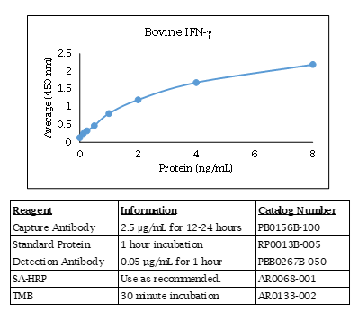 Bovine IFN gamma Standard Curve
