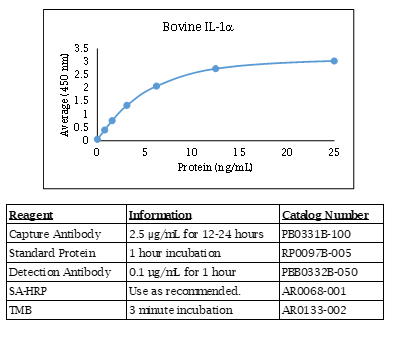 Bovine IL-1 alpha Standard Curve