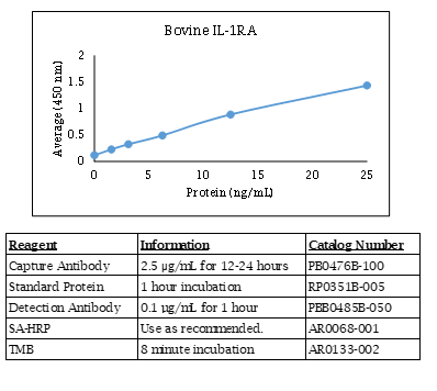 Bovine IL-1RA Standard Curve