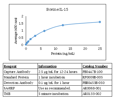 Bovine IL-15 Standard Curve