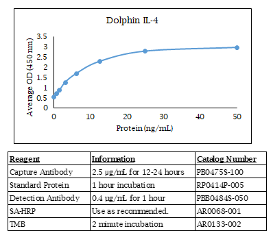 Dolphin IL-4 Standard Curve