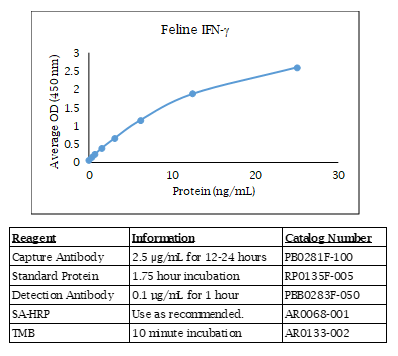 Feline IFN-γ Standard Curve