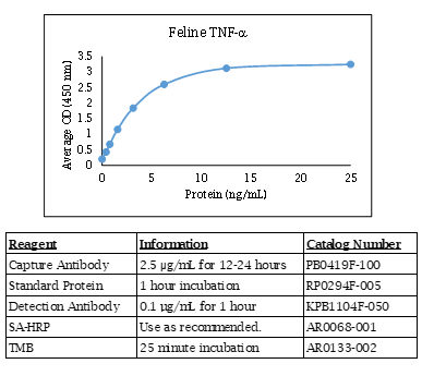 Feline TNF-α Standard Curve