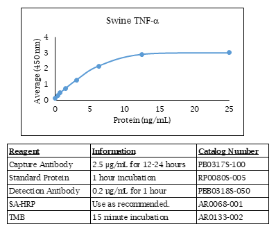 Swine TNF-α Standard Curve
