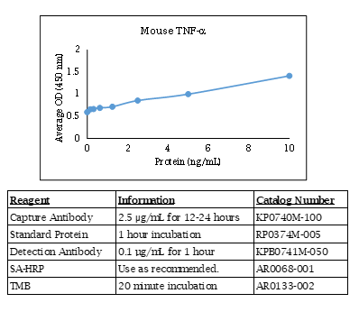 Mouse TNF-α Standard Curve