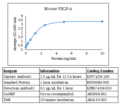 Mouse VEGF-A Standard Curve