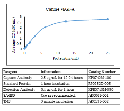 Canine VEGF-A Standard Curve