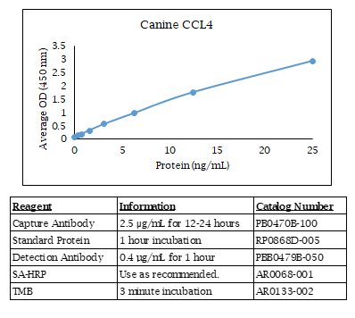 Canine CCL4 Standard Curve