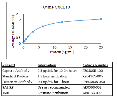 Ovine CXCL10 Standard Curve