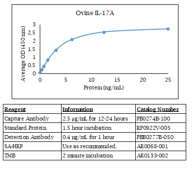 Ovine IL-17A Standard Curve