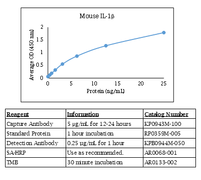 IL-1-β Standard Curve