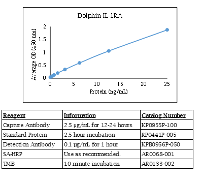 Dolphin IL-1RA Standard Curve