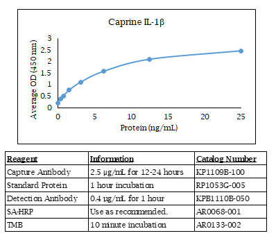 Caprine IL-1β Standard Curve
