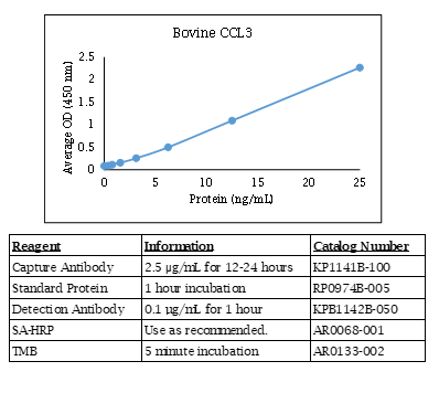 Bovine CCL3 Standard Curve