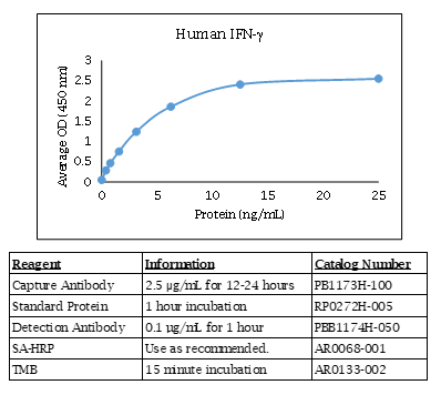 Human IFN gamma Standard Curve