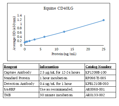 Equine CD40 Ligand Standard Curve